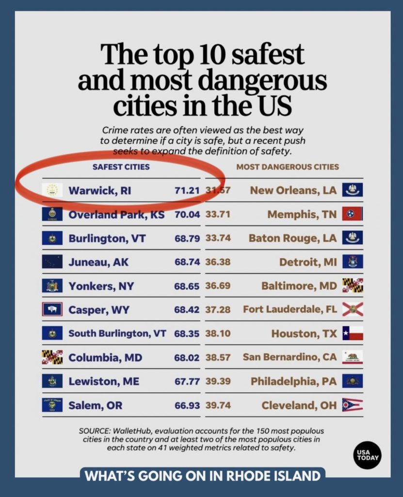 Warwick ranks safest city in the U.S.