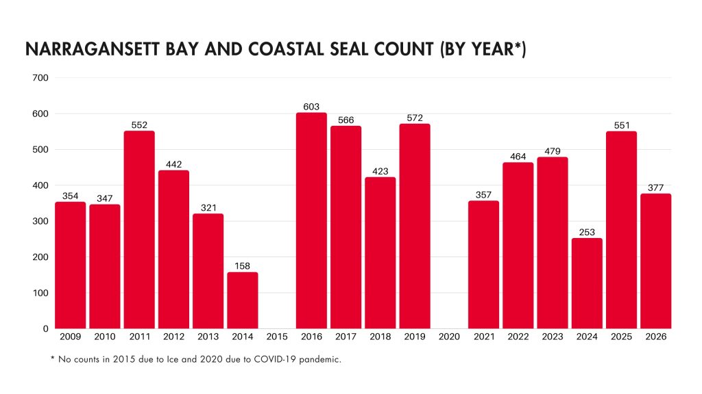 Rhode Island seal count 2026